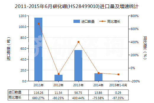 2011-2015年6月碳化硼(HS28499010)進(jìn)口量及增速統(tǒng)計(jì)